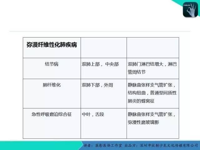 【PPT】支气管扩张：相关常见及不常见疾病的机制及影像特征