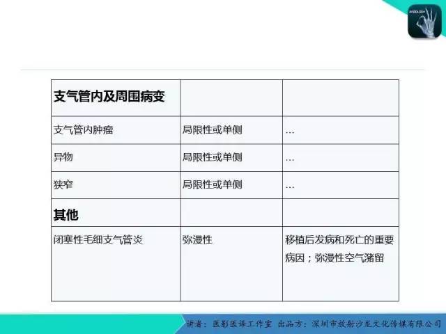 【PPT】支气管扩张：相关常见及不常见疾病的机制及影像特征