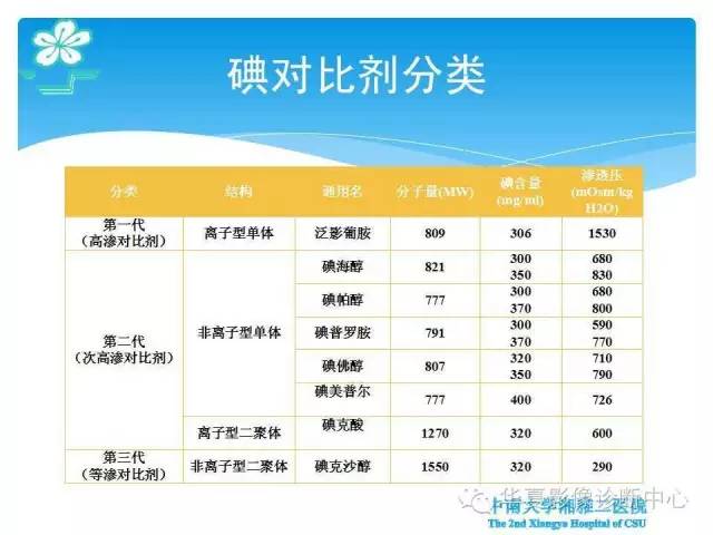 【PPT】碘对比剂不良反应的急救与预防