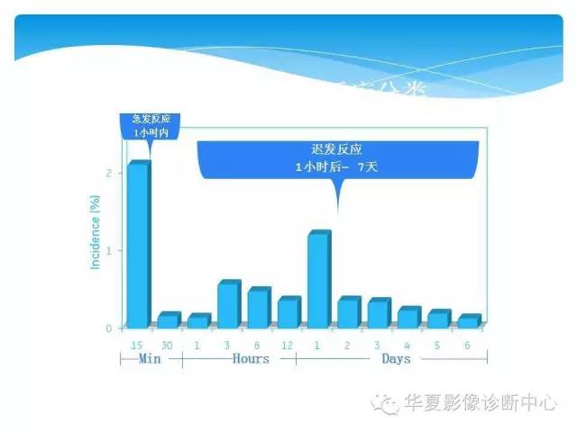 【PPT】碘对比剂不良反应的急救与预防