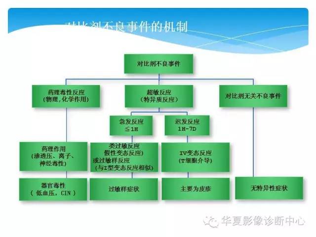 【PPT】碘对比剂不良反应的急救与预防