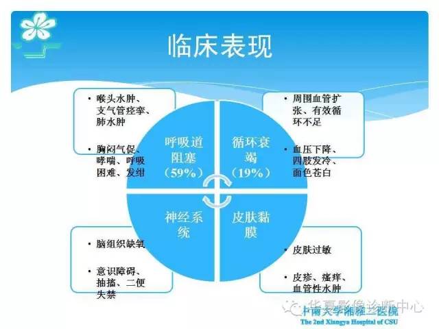 【PPT】碘对比剂不良反应的急救与预防