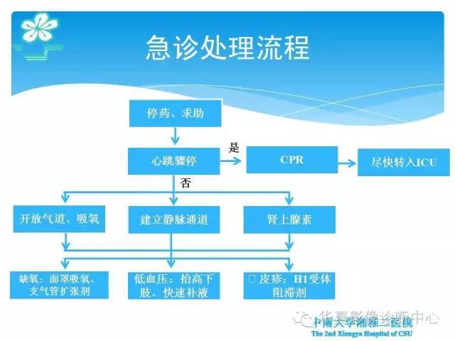 【PPT】碘对比剂不良反应的急救与预防
