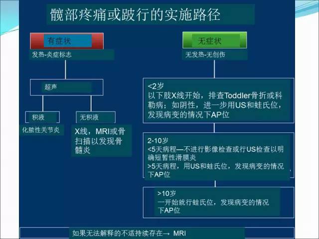 【PPT】儿童髋关节病变的影像学表现