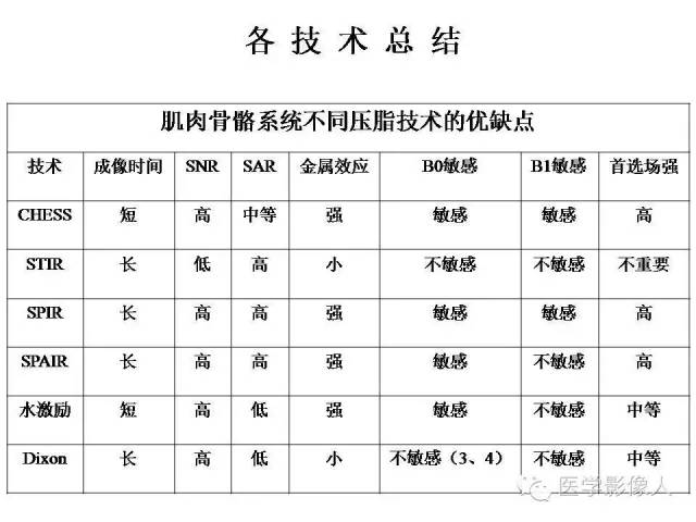 【PPT】肌骨系统MR成像脂肪抑制技术