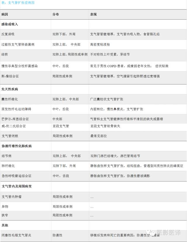 支气管扩张:相关常见及不常见疾病的机制及影像特征 支气管扩张:相关常见及不常见疾病的机制及影像特征