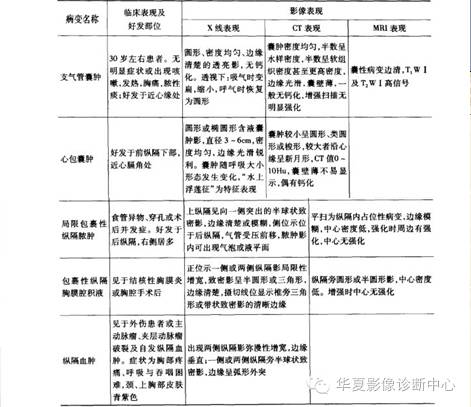 纵隔占位性病变的鉴别