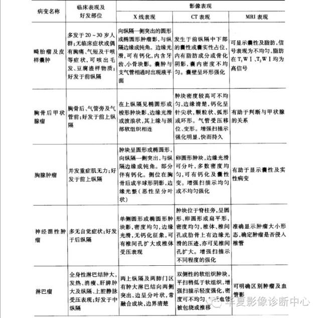 纵隔占位性病变的鉴别