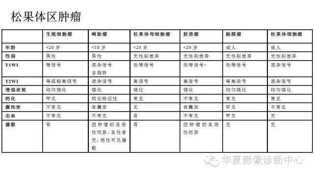 【病例】松果体区生殖细胞瘤1例CT及MR影像表现