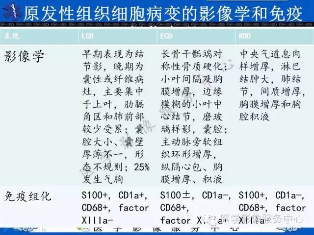 【PPT】胸部组织细胞病变的影像学表现