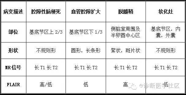 【病例实证】软化灶+脱髓鞘VS腔隙性脑梗死 【病例实证】软化灶+脱髓鞘VS腔隙性脑梗死