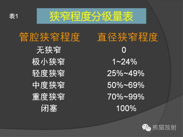 【PPT】冠状动脉斑块评估、管腔狭窄程度分级