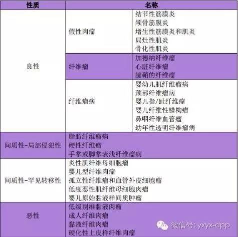 儿童成纤维性及成肌纤维性肿瘤的影像诊断 儿童成纤维性及成肌纤维性肿瘤的影像诊断