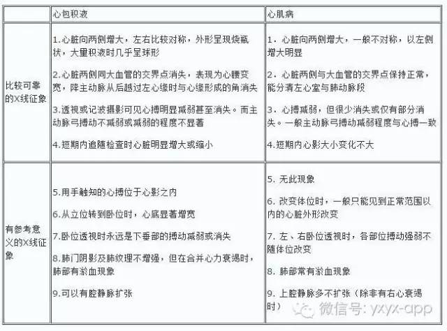 心包积液与心肌病在X线上如何鉴别？