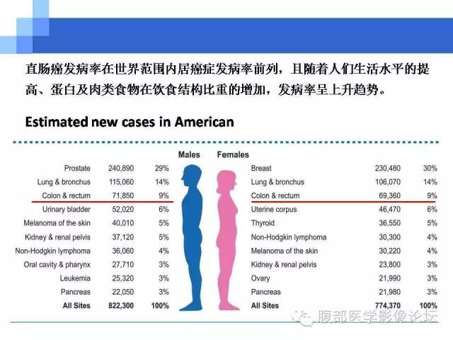 【PPT】3.0T高分辨率MRI在直肠癌分期中的应用及与病理分期对比研究