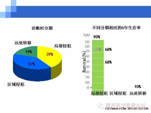 【PPT】3.0T高分辨率MRI在直肠癌分期中的应用及与病理分期对比研究