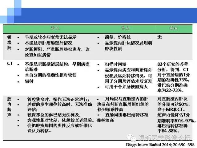 【PPT】3.0T高分辨率MRI在直肠癌分期中的应用及与病理分期对比研究