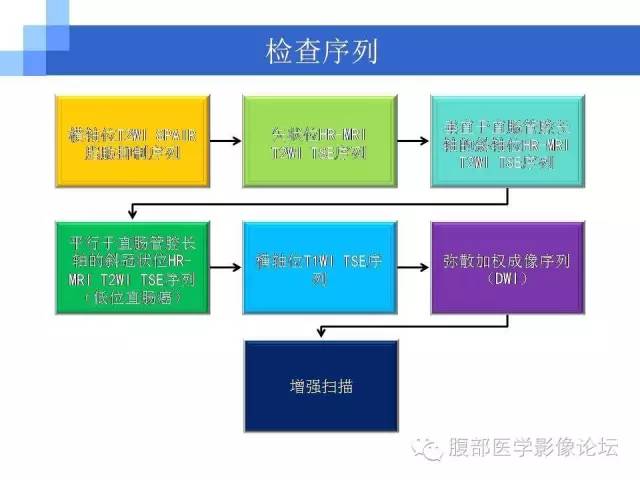 【PPT】3.0T高分辨率MRI在直肠癌分期中的应用及与病理分期对比研究
