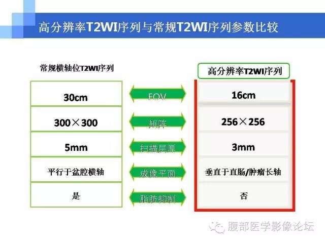 【PPT】3.0T高分辨率MRI在直肠癌分期中的应用及与病理分期对比研究