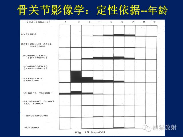 【PPT】骨关节影像学检查技术要求与诊断要点
