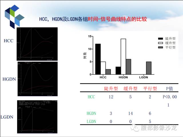 【PPT】HBV相关肝细胞癌演变MRI分级诊断