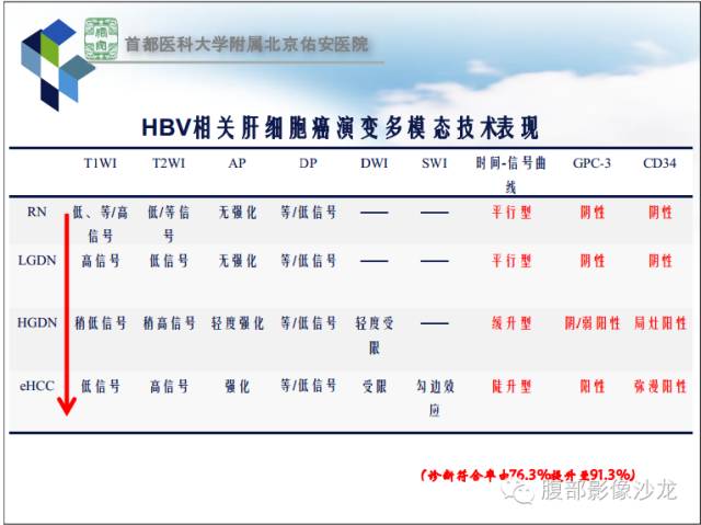 【PPT】HBV相关肝细胞癌演变MRI分级诊断