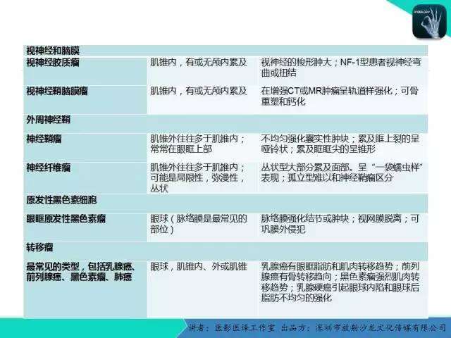 【PPT】成人眼眶肿瘤：临床、影像、与病理回顾