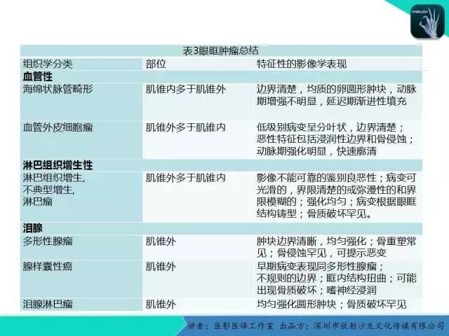 【PPT】成人眼眶肿瘤：临床、影像、与病理回顾