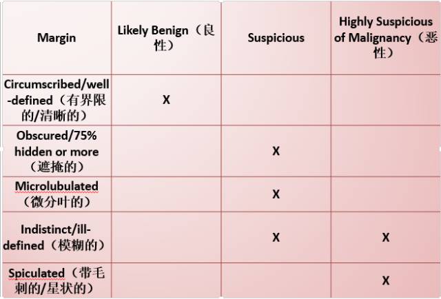 乳腺X线征象:良恶性肿块判读 乳腺X线征象:良恶性肿块判读