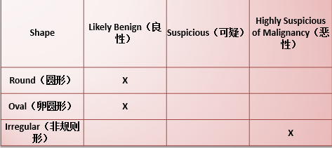 乳腺X线征象:良恶性肿块判读 乳腺X线征象:良恶性肿块判读