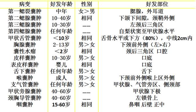 颈部囊性病变的影像诊断