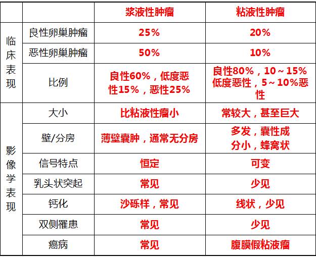 卵巢肿瘤的影像学表现及鉴别 卵巢肿瘤的影像学表现及鉴别