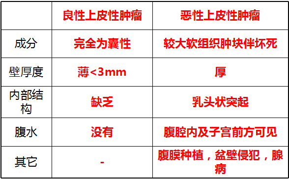 卵巢肿瘤的影像学表现及鉴别 卵巢肿瘤的影像学表现及鉴别