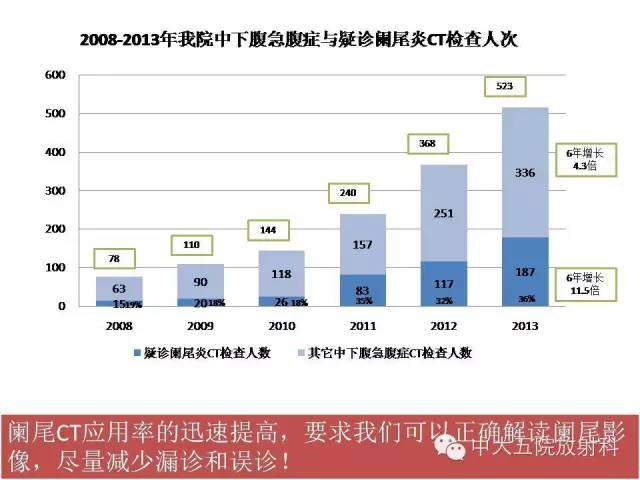 【PPT】正常阑尾和阑尾炎的CT表现