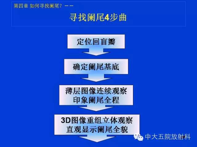 【PPT】正常阑尾和阑尾炎的CT表现