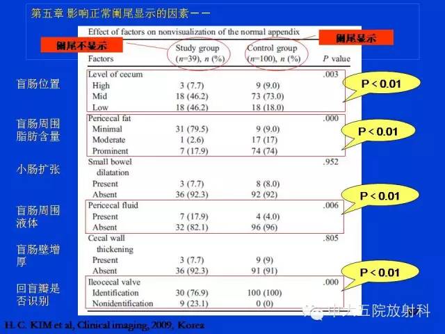 【PPT】正常阑尾和阑尾炎的CT表现