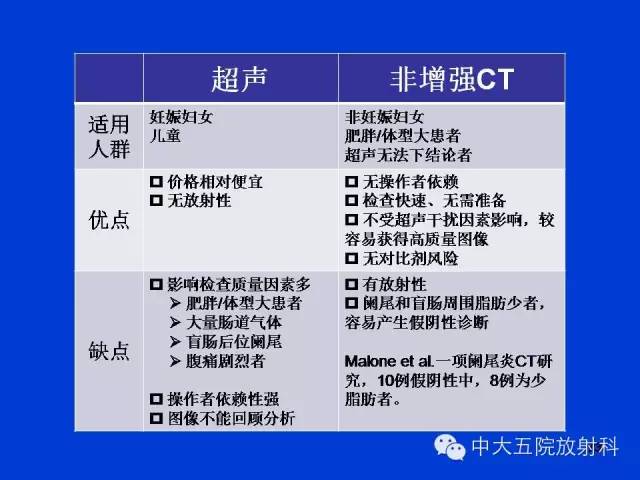 【PPT】正常阑尾和阑尾炎的CT表现