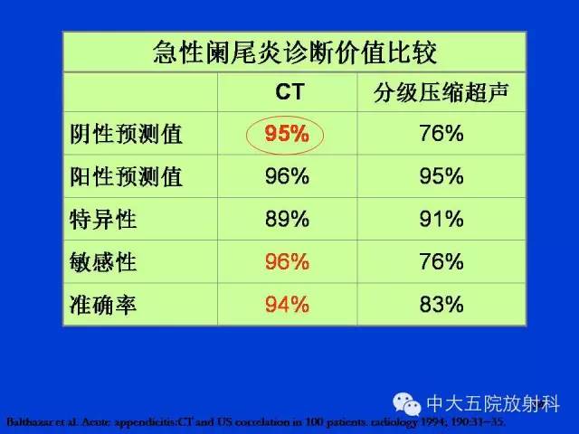 【PPT】正常阑尾和阑尾炎的CT表现