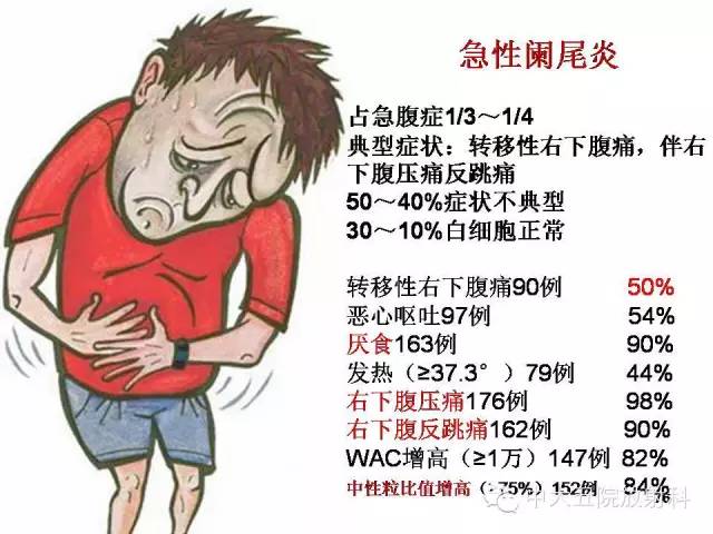 【PPT】正常阑尾和阑尾炎的CT表现