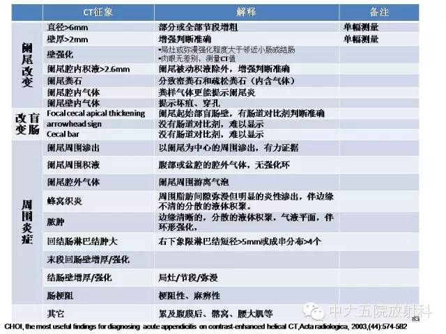 【PPT】正常阑尾和阑尾炎的CT表现
