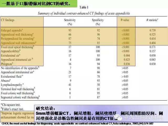 【PPT】正常阑尾和阑尾炎的CT表现