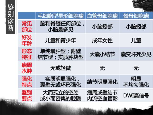 【病例】毛细胞型星形细胞瘤1例MR影像表现与鉴别