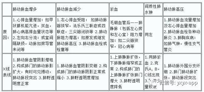 胸部X线片上怎样分析肺循环异常？