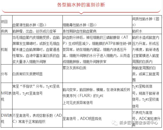 如何鉴别血管源性、细胞毒性和间质性脑水肿 如何鉴别血管源性、细胞毒性和间质性脑水肿
