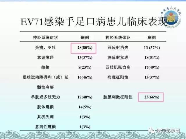 【PPT】EV71型感染手足口病合并中枢损害的影像学诊断思路