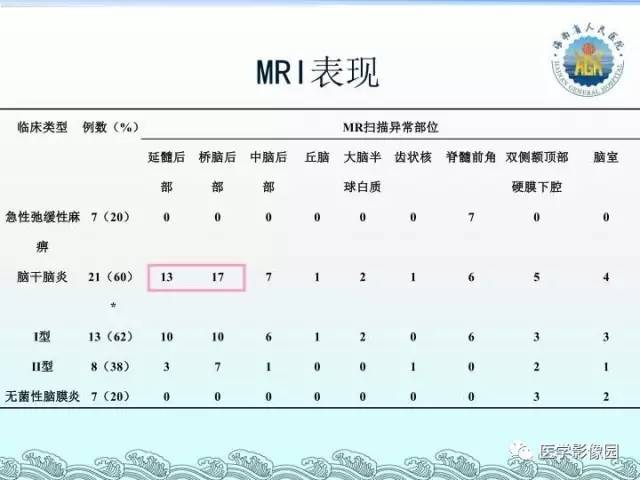 【PPT】EV71型感染手足口病合并中枢损害的影像学诊断思路