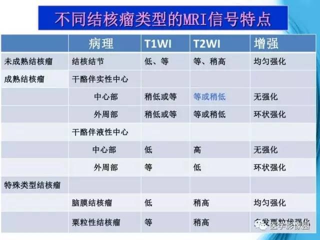 【PPT】颅内结核的磁共振诊断与鉴别