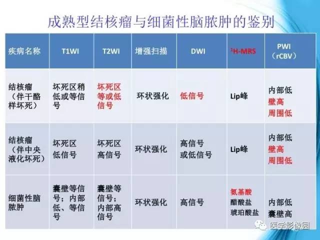 【PPT】颅内结核的磁共振诊断与鉴别