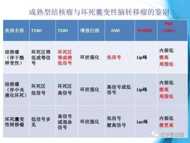【PPT】颅内结核的磁共振诊断与鉴别