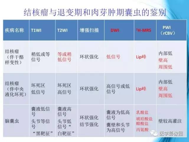 【PPT】颅内结核的磁共振诊断与鉴别